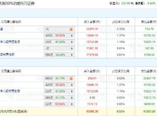 同花顺龙虎榜：机构净卖出3.09亿元