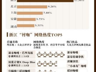 国庆假期热度排名全国首位 “浙”里的“村咖”为何如此火爆？