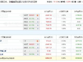 罗博特科涨8.28% 三个交易日机构净买入1.98亿元