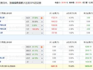 珂玛科技涨20% 三个交易日机构净卖出1.09亿元