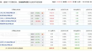 珂玛科技涨20% 三个交易日机构净卖出1.09亿元