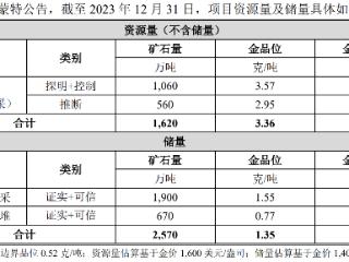 中企持续加强全球金矿布局！紫金矿业拟斥资超70亿元拿下加纳金矿