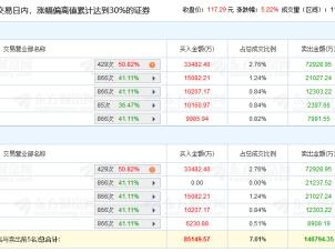 卓胜微涨5.22% 三个交易日机构净卖出3亿元