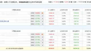 卓胜微涨5.22% 三个交易日机构净卖出3亿元