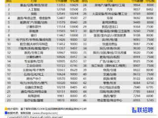 三季度企业招聘哪个行业薪资最高？