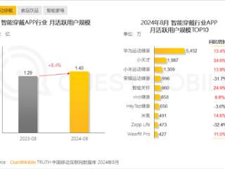 智能穿戴APP月活TOP10出炉：华为第一 超小米4倍