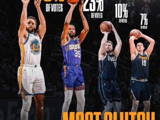 NBA官方评选各球队经理票选最关键球员：库里获40%选票居首