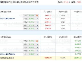 寒武纪涨7.06% 机构净卖出7.4亿元