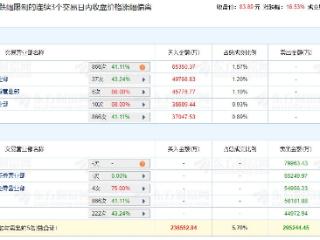 中芯国际涨16.53% 三个交易日机构净买入5.23亿元