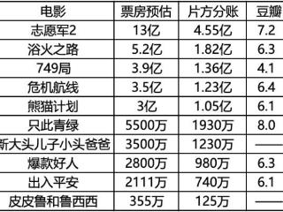 国庆档只有一部回本？