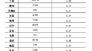 去年海南共投入研究与试验发展（R&D）经费89.80亿元 同比增速高于全国平均水平