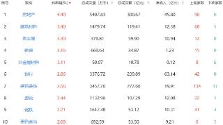 午评：两市分化沪指涨0.4% 房地产板块领涨