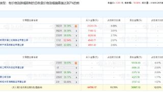 金地集团涨停 机构净买入2.3亿元