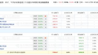 万业企业涨停 三个交易日机构净卖出1.53亿元