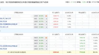 世运电路跌7.09% 机构净卖出5.23亿元