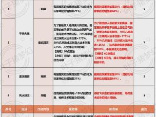 2024年10月梦幻西游魔族门派调整一览：地府被砍到命门上！