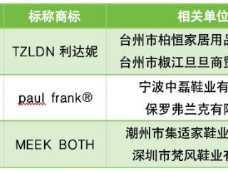 上海市消保委测评35款浴室拖鞋 “TZLDN利达妮”“paul frank®等3款样品防滑性能优秀