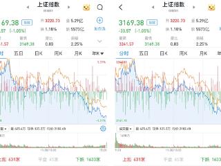 A股午后单边下行：沪指跌1.05%，创指跌0.32%