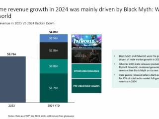 报告显示:《黑神话》总收入超今年所有其他独立游戏