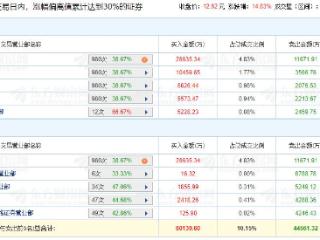 经纬辉开涨14.83% 三个交易日机构净买入3.1亿元