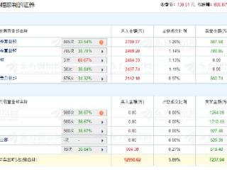 托普云农上市首日涨8倍 龙虎榜：3家机构共卖3402万元