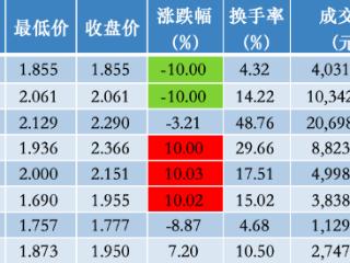 6个交易日3涨停2跌停，大成基金警示这只“迷你基”溢价风险