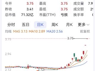 76家重庆A股21家上涨 重庆建工4连板ST三圣6连板