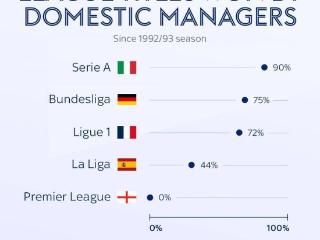 92/93赛季以来，国内教练赢得的联赛冠军意甲90%，英超0%