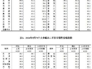 国家统计局：9月份商品住宅销售价格环比降幅总体趋稳