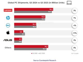 最新全球PC品牌TOP5出炉：苹果唯一大跌 在憋十核大杀器