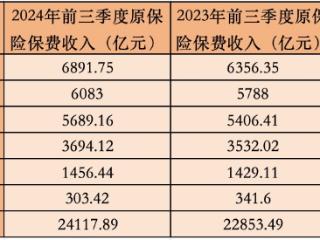 A股六大险企前三季共揽保费超2.4万亿，寿险持续复苏，仅一家下滑