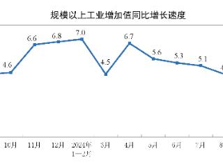 国家统计局：9月份规模以上工业增加值增长5.4%