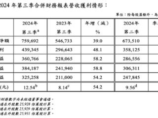 3nm工艺崛起！台积电三季度营收净利双飙升：净利润大涨58%