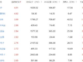 午评：指数低开高走创指涨3% 半导体板块大涨