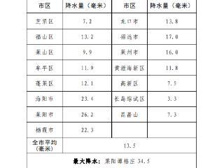 17日20时至18日6时烟台最大降水34.5毫米，出现在莱阳