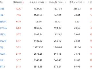 收评：指数强势反弹创指涨近8% 半导体板块领涨