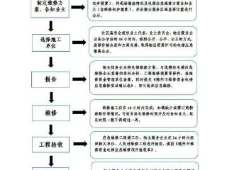 最新发布！德州市规范使用住宅专项维修资金维修电梯应急程序出台