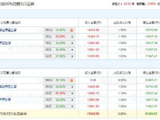 常山北明涨0.89% 机构净卖出2.04亿元