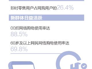 有点意外，60岁以上网民网购使用率达69.8%