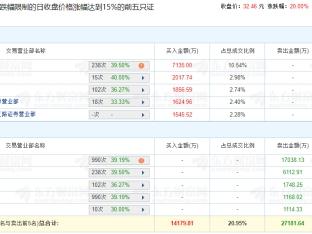 生益电子20CM涨停 机构净卖出1.82亿元