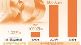 有色金属工业越来越“出色”（经济新方位·传统制造业转型升级）