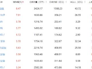 午评：创指半日涨2% 半导体板块强势