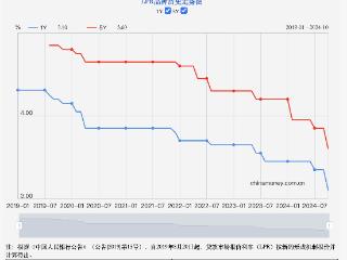 LPR年内第三次下调：房贷利率进入“2”字头，四季度楼市暖冬行情可期