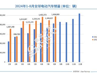 8月全球电动车市场大爆发：比亚迪霸榜，五菱强势回归