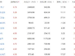 收评：沪指收盘微涨0.2% 军工电子板块持续强势