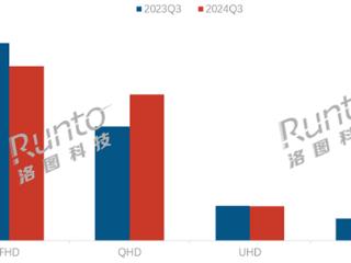 2K显示器大降价！销量暴增65% 加速淘汰1080P