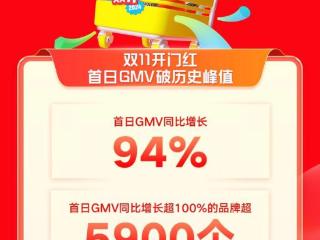 快手电商双11首日GMV创历史新高，超1.6万位主播单场GMV超去年双11峰值