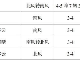 重要天气提醒！青岛西海岸新区10月21日到10月27日一周天气趋势预测