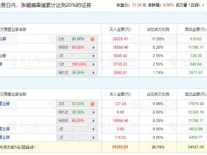 金固股份涨9.88% 机构三个交易日净卖出1.1亿元