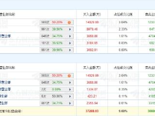 高新发展涨2.58% 机构净买入1.08亿元